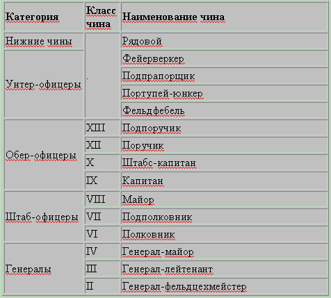 Russian Infantry ranks